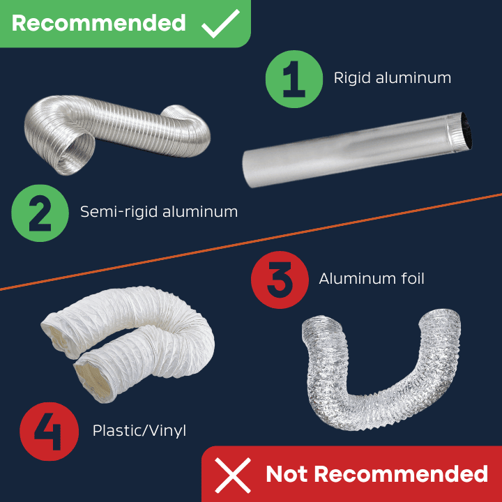 This image shows the four main styles of dryer vent materials. They are ranked in order from best to worst, and broken down into two primary categories: recommended and not recommended.
